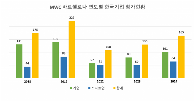 [MWC 2024] 한국 165개사 참가…5G·AI 신기술 뽐낸다