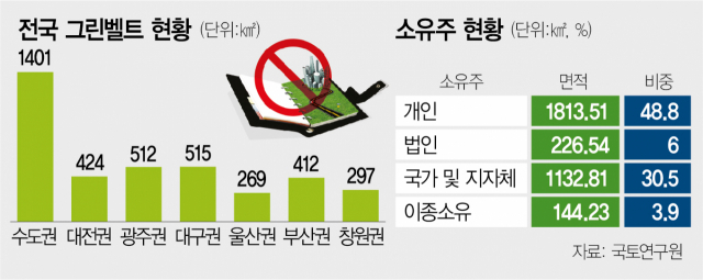 비수도권 그린벨트·농지규제 완화안 곧 발표