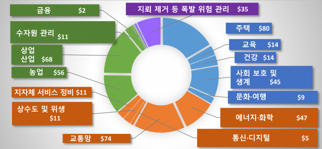 자료: 세계은행 '우크라이나 복구 및 재건 비용 평가' 3차 보고서비고: 2024~2033년 소요 자금 추산