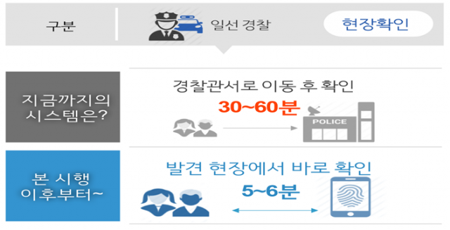 신원확인에 소요되는 시간 비교표. 경찰청 제공