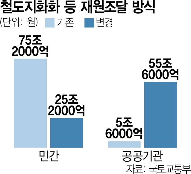 '50조' 철도지하화 재원 공공 조달…公기관 부채 급증하나