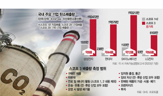 기업은 그대로인데 탄소 배출량은 수십배 껑충… '스코프 3'가 뭐기에 [biz-플러스]