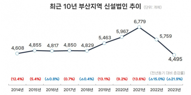 바닥 찍은 부산 신설법인 성적표…지역경제 침체 우려 커질 전망