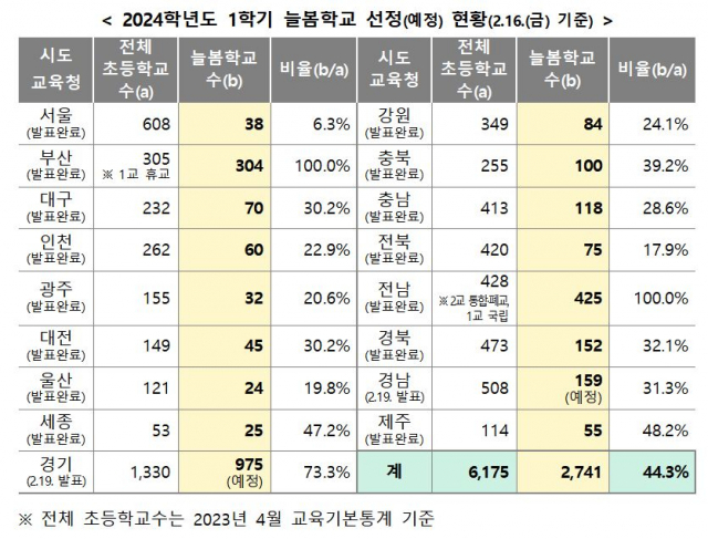 늘봄학교 지역별 참여 현황. 교육부 제공