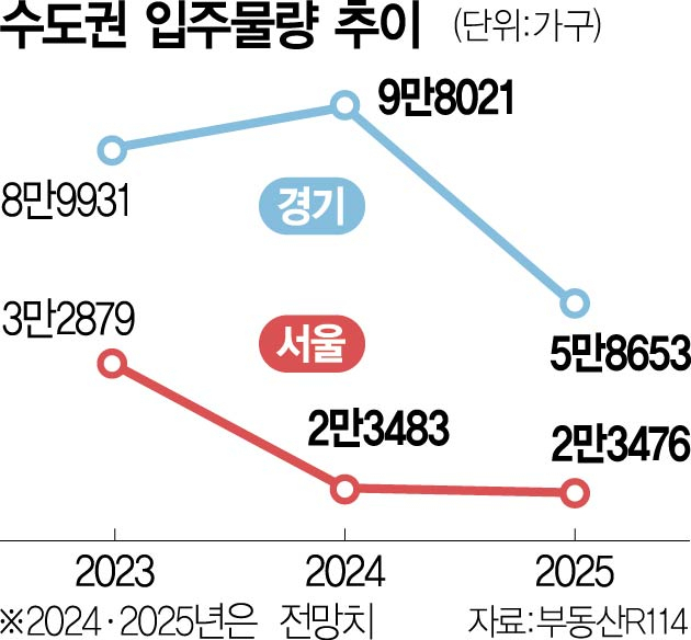 서울 입주물량 11년 만에 최저…내년 경기도 공급 가뭄[집슐랭]
