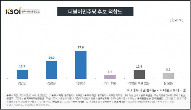 광주 서구을 국회의원 선거구 더불어민주당 후보 적합도 여론조사 결과표. 사진 제공=오마이뉴스 광주전라본부