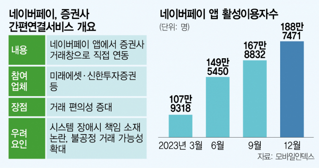 '불공정거래 우려'…네이버 '간편연결' 제동