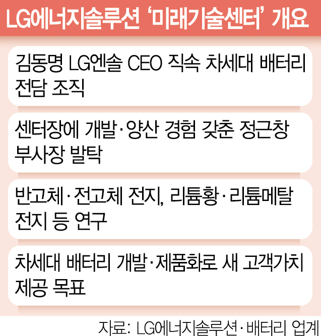 [단독] LG엔솔 차세대 배터리 담금질…사장 직속 '미래기술센터' 신설
