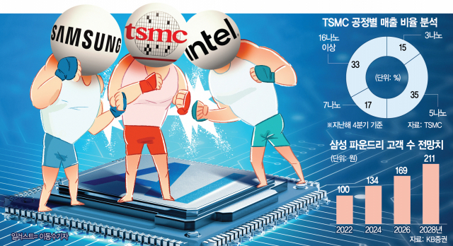 2나노가 TSMC 추월 승부처…삼성 'AI칩'으로 반전 노린다