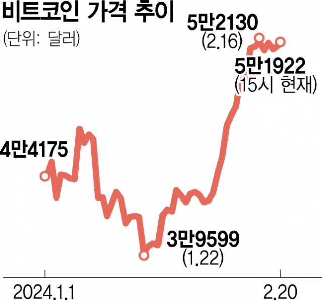 [단독] '비트코인 ETF 투자 허용'…與野 '코인민심 잡기' 공감