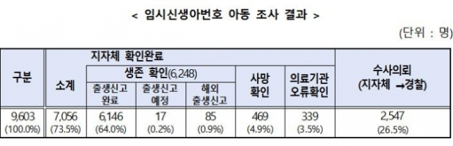 자료=복지부