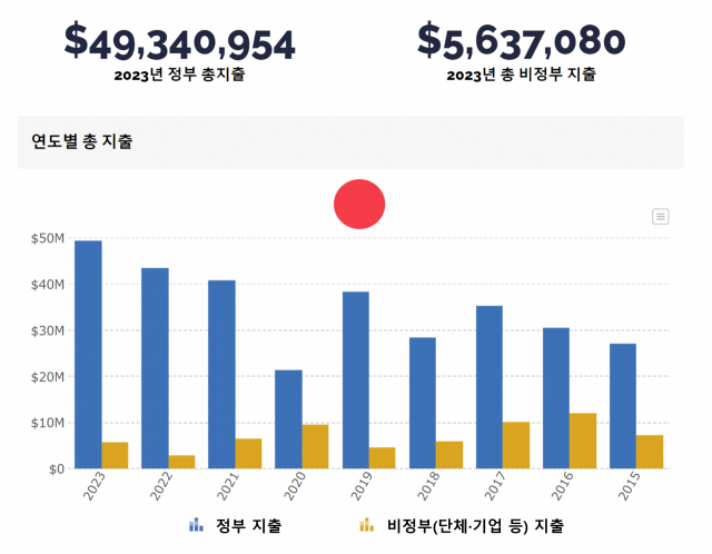 日, 트럼프 재선 대비 美로비 지출 확대…한국은?