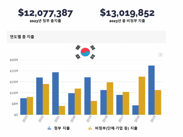 한국의 연도별 미국 로비 지출 비용 추이/오픈시크릿