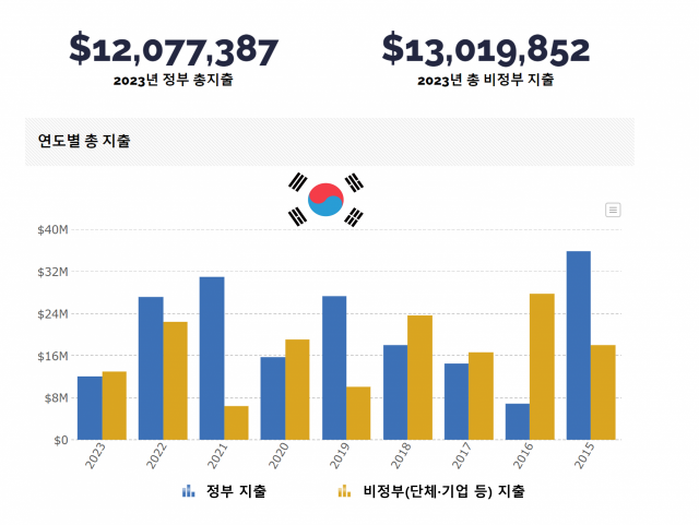 日, 트럼프 재선 대비 美로비 지출 확대…한국은?