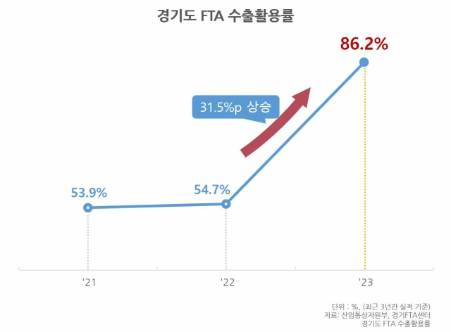 경기도 FTA수출 활용률. 이미지 제공 = 경기도