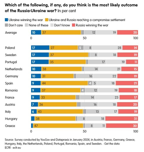 러시아-우크라이나 전쟁 결과에 대한 여론조사 결과. 사진=유럽외교협회 웹사이트 캡처