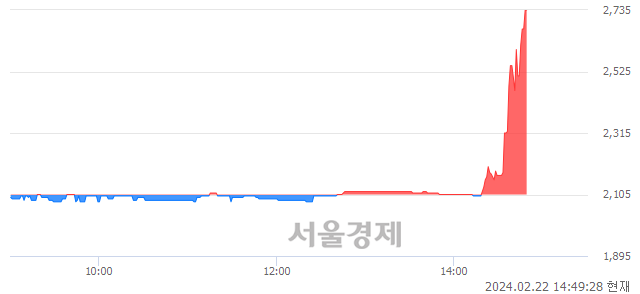 <코>신화인터텍, 상한가 진입.. +29.93% ↑