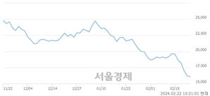 <코>레이, 장중 신저가 기록.. 16,000→15,990(▼10)