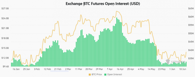 2021년 미국 달러화 기준 BTC 선물 미결제약정(녹색, 왼쪽) 및 비트코인 가격(노란색, 오른쪽) 추이. /출처=트레이딩뷰