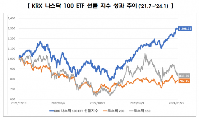 KRX 나스닥 100 ETF 선물 지수 성과 추이. 사진 제공=한국거래소