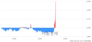 <코>아이비김영, 현재가 6.64% 급등