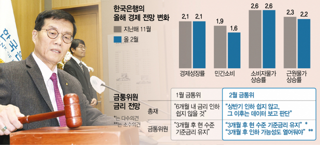이창용 한국은행 총재가 22일 서울 중구 한국은행에서 열린 금융통화위원회에서 의사봉을 두드리고 있다. 연합뉴스