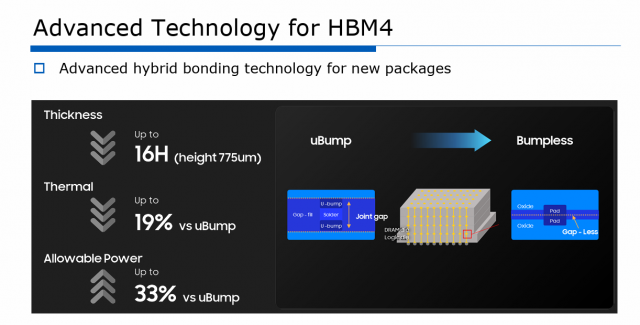 [단독] 삼성전자 'HBM4, 데이터 전송 속도 66% 빨라진다'