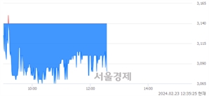 <코>드림인사이트, 장중 신저가 기록.. 3,120→3,060(▼60)