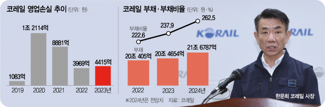 '하루 이자만 13억'…20.5조 '빚더미' 깔린 코레일 [뒷북경제]