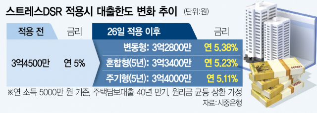 '연봉 5천' 주담대 한도 3.45억 → 3.28억