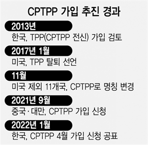 정부, CPTPP 가입 본격 ‘시동’…新통상전략에 담는다
