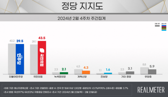 尹지지율 41.9%…8개월 만에 40%대 [리얼미터]