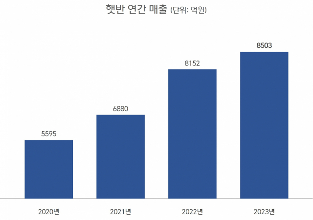 CJ제일제당, 플랫폼 넓히며 햇반 매출 역대 최대