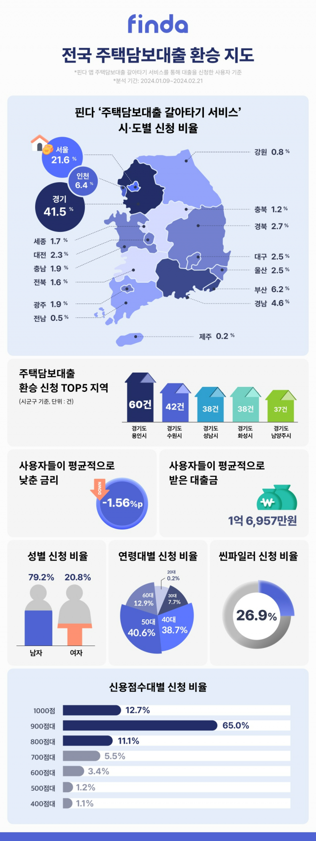 핀다의 ‘전국 주택담보대출 환승 지도’ 인포그래픽. 사진 제공=핀다