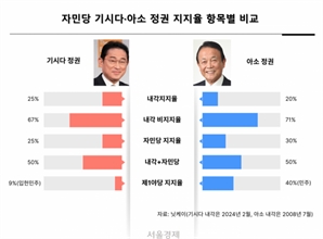'역대 최저' 아소 정권보다 떨어진 자민당 지지율…내각도 흔들