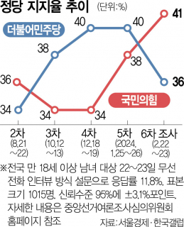 한국갤럽 서울경제신문 2월 여론조사