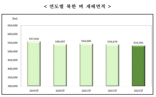 2019년~2023년 북한 벼 재배 면적 추이. 자료제공=통계청
