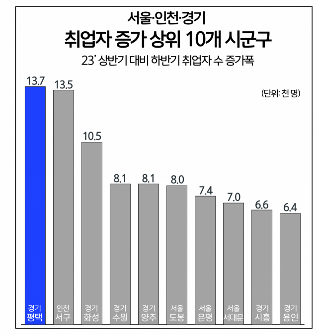 2023년 수도권 취업자 상반기 대비 하반기 취업자수 증가폭. 그래픽 제공 = 평택시