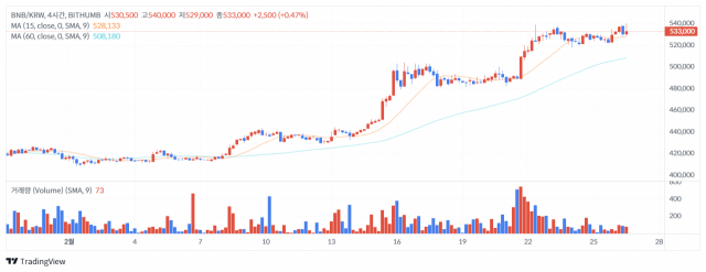 [점심브리핑]유니스왑, 수수료 분배 정책 개정에 50% 상승