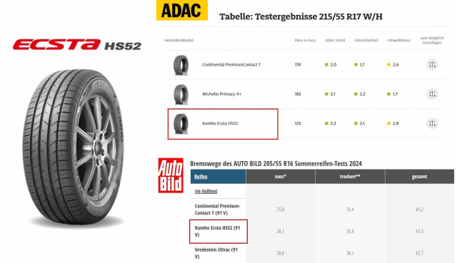 금호타이어의 ‘엑스타 HS52’가 독일 전문지가 실시한 여름용 타이어 테스트에서 종합 3위를 차지하며 최고 등급을 획득했다. 사진 제공=금호타이어