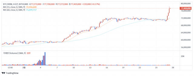 27일 오후 12시 46분 기준 비트코인(BTC) 가격 차트 / 출처=빗썸