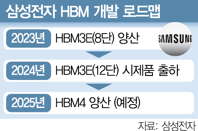 마이크론 역습에…삼성 '12단 HBM' 반격