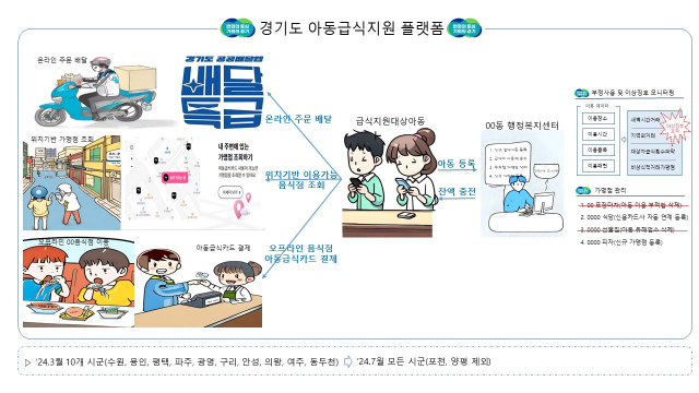 경기도 아동급식지원 플랫폼. 이미지 제공 = 경기도