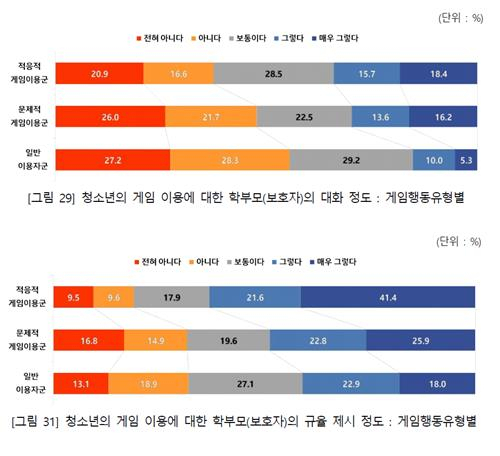 학부모의 대화·규율 제시 정도에 따른 청소년의 게임 이용 행태. 자료=한국콘텐츠진흥원