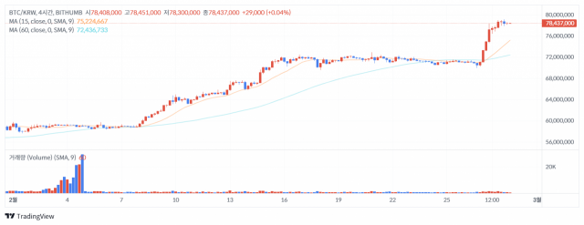 [점심 브리핑] BTC 일주일간 10% 상승 …'사실상 새로운 강세장 시작”