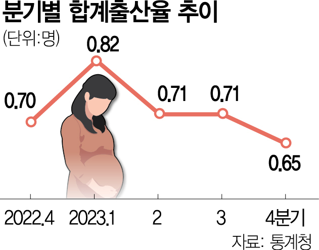 출산율 첫 0.6명대…인구 소멸시계 빨라진 한국