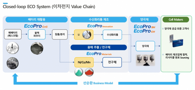 에코프로 클로즈드 루프 시스템 개념도. 사진제공=에코프로