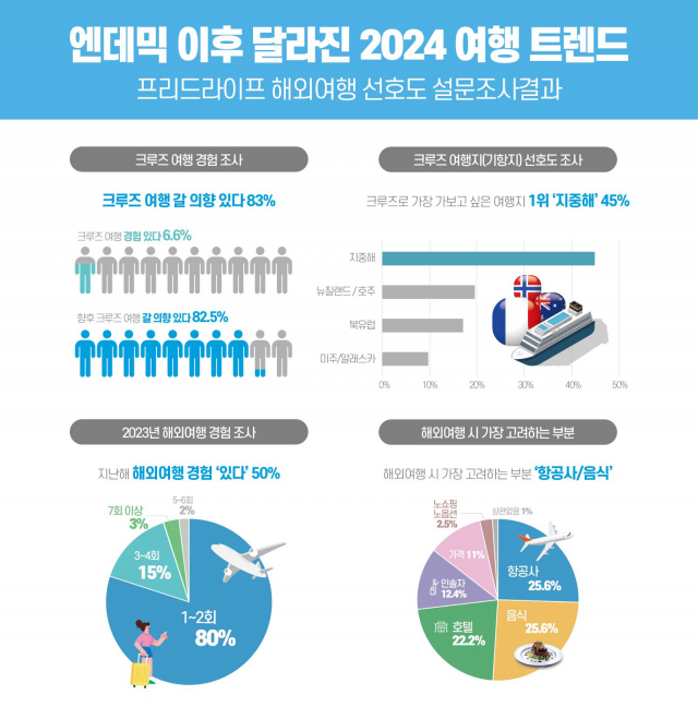 고객 대상 ‘해외여행’ 선호도 설문조사 결과. 사진 제공=프리드라이프