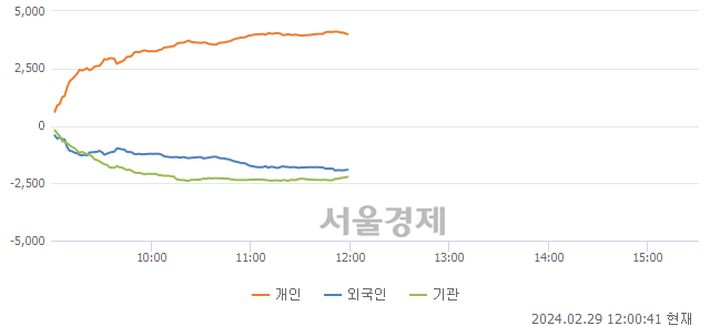 [정오 시황] 코스피 2644.62, 하락세(▼7.67, -0.29%) 지속