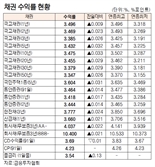 [데이터로 보는 증시]채권 수익률 현황(2월 29일)